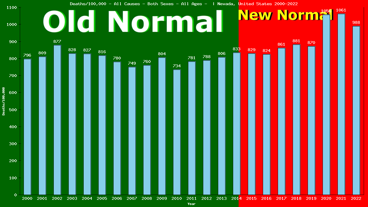 Graph showing Deaths/100,000 both sexes GrandTotal from All Causes